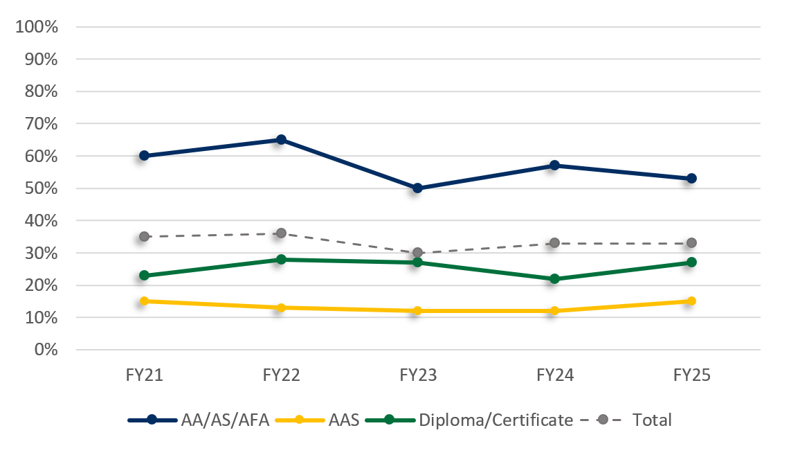 Line graph of continuing education rates by award type from FY21 to FY25.