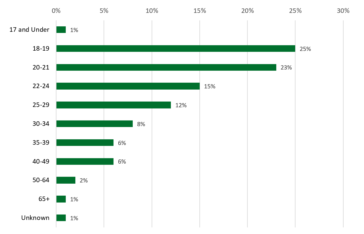 Age Distribution