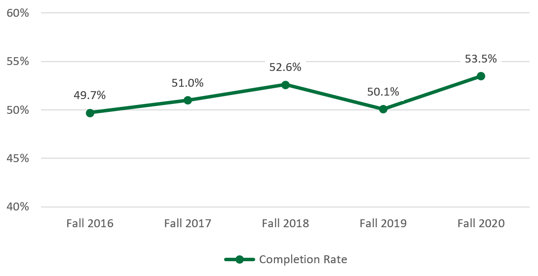 Completion Rate Graph