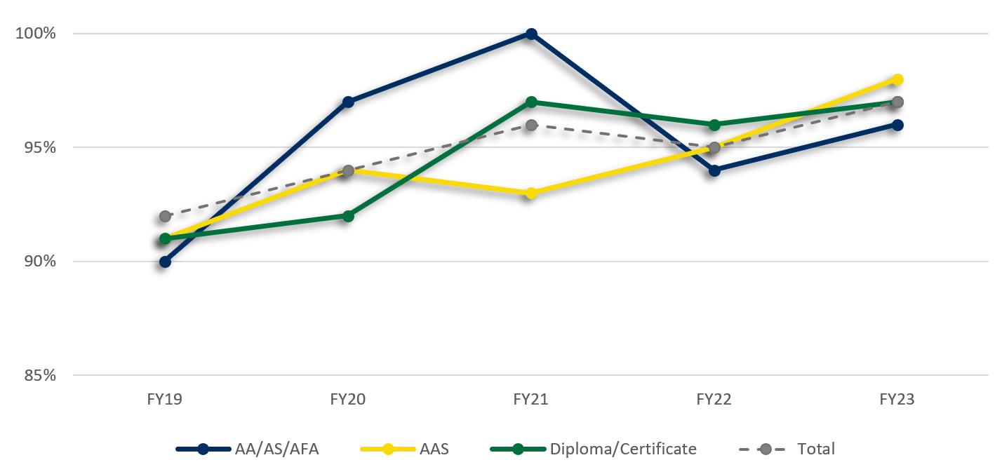 Graduate Placement by Award Type