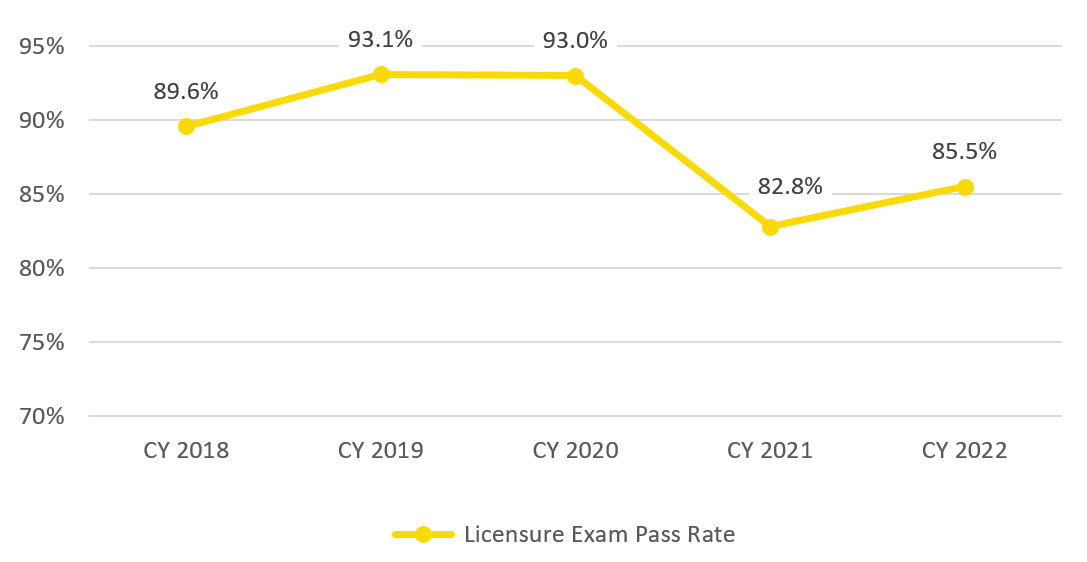 Licensure Exams Graph